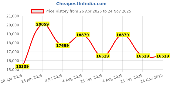 industrybuying.com RS PRO Black, Yellow Impact Protector 1m x 100 mm Model No 8400596 rs pro Price History Graph from 26 Apr 2025 to 24 Nov 2025