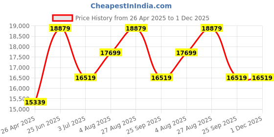industrybuying.com RS PRO Black, Yellow Impact Protector 1m x 100 mm Model No 8400600 rs pro Price History Graph from 26 Apr 2025 to 30 Nov 2025