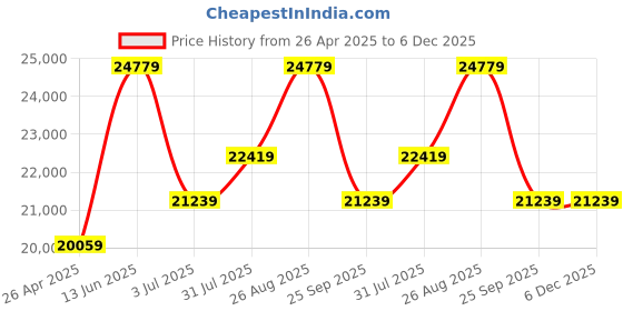 industrybuying.com RS PRO Black, Yellow Impact Protector 5m x Model No 8400619 rs pro Price History Graph from 26 Apr 2025 to 5 Dec 2025