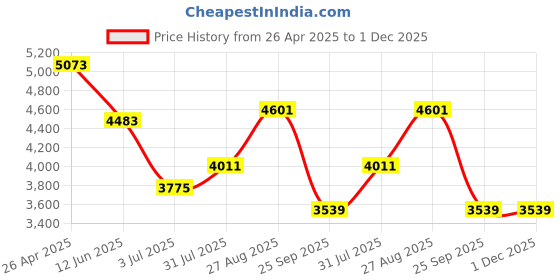 industrybuying.com RS PRO Black, Yellow Impact Protector 750 mm x 40 mm 40 mm Model No 7249779 rs pro Price History Graph from 26 Apr 2025 to 30 Nov 2025