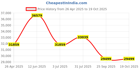 industrybuying.com RS PRO Black, Yellow Shape Memory Industrial Post 100 mm 100 mm Model No 2041815 rs pro Price History Graph from 26 Apr 2025 to 18 Oct 2025