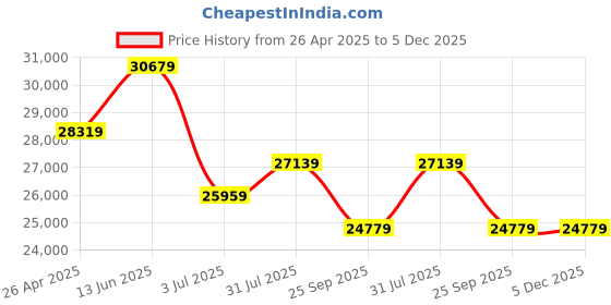 industrybuying.com RS PRO Black, Yellow Shape Memory Industrial Post 80 mm 80 mm Model No 2041814 rs pro Price History Graph from 26 Apr 2025 to 5 Dec 2025