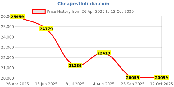 industrybuying.com RS PRO Black, Yellow Shape Memory Protective Post 100 mm 100 mm Model No 2041811 rs pro Price History Graph from 26 Apr 2025 to 12 Oct 2025