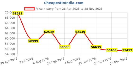 industrybuying.com RS PRO Black, Yellow Shape Memory Protective Post 1000 mm x 140 mm 140 mm Model No 2041813 rs pro Price History Graph from 26 Apr 2025 to 28 Nov 2025