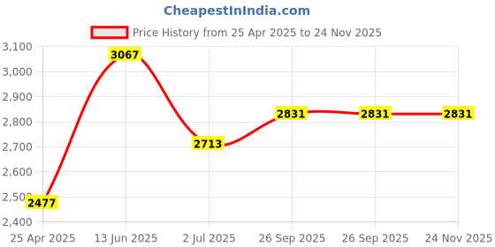 industrybuying.com RS PRO Black Yes Foam Adjustable Strap Knee Pad Model No 154829 rs pro Price History Graph from 25 Apr 2025 to 23 Nov 2025