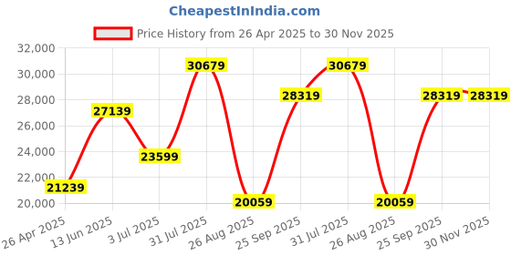 industrybuying.com RS PRO Black/Blue High Flow Water Filter Housing, 1in, BSP, 8 bar Model No 7382700 rs pro Price History Graph from 26 Apr 2025 to 30 Nov 2025