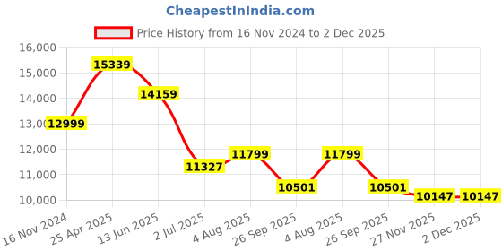 industrybuying.com RS PRO Black/Red Safety Labels 50 mm x 50 mm Model No 7632156 (1 Roll of 250) rs pro Price History Graph from 16 Nov 2024 to 2 Dec 2025