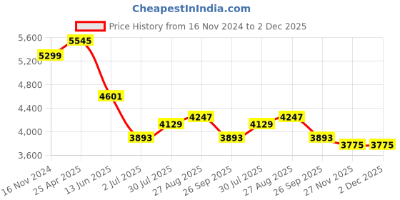 industrybuying.com RS PRO Black/Red/White Vinyl Safety Labels, Breathing Asbestos Dust Is Dangerous To Health, Follow Safety Instructions, Model No 7632070 (1 Roll of 250) rs pro Price History Graph from 16 Nov 2024 to 2 Dec 2025