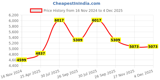 industrybuying.com RS PRO Black/White/Yellow Vinyl Safety Labels, Symbol-Text 50 mm x 50 mm Model No 7760967 (1 Bag of 250) rs pro Price History Graph from 16 Nov 2024 to 4 Dec 2025
