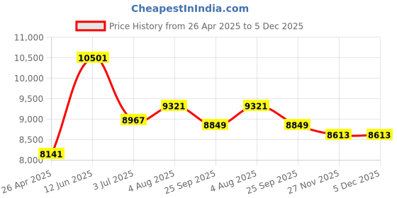 industrybuying.com RS PRO Black/Yellow Impact Protector 1000 mm x 150 mm Model No 2217885 rs pro Price History Graph from 26 Apr 2025 to 5 Dec 2025