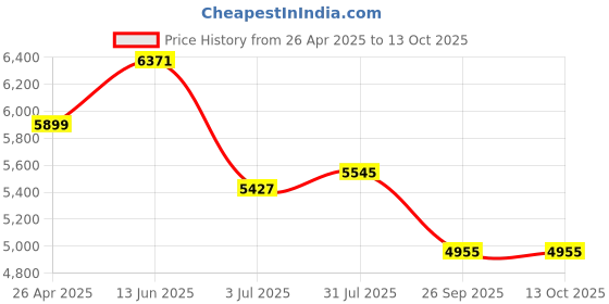 industrybuying.com RS PRO Black/Yellow Impact Protector 1000 mm x 40 mm Model No 2217892 rs pro Price History Graph from 26 Apr 2025 to 12 Oct 2025