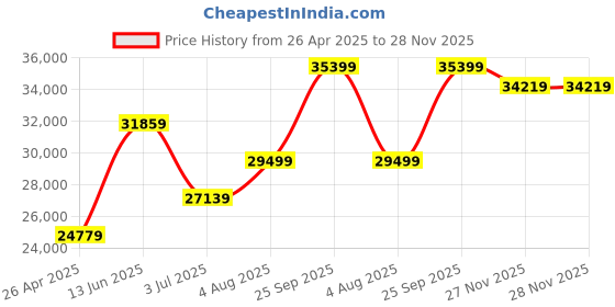 industrybuying.com RS PRO Black/Yellow Impact Protector 5m x 60 mm Model No 7249808 rs pro Price History Graph from 26 Apr 2025 to 28 Nov 2025