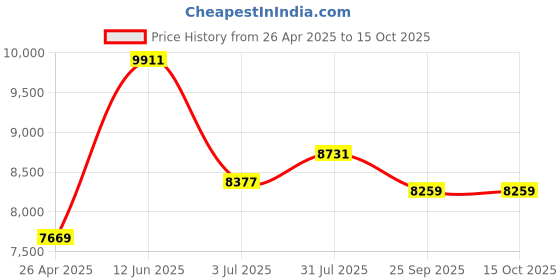 industrybuying.com RS PRO Black/Yellow Impact Protector 710 mm x 145 mm Model No 2217889 rs pro Price History Graph from 26 Apr 2025 to 14 Oct 2025