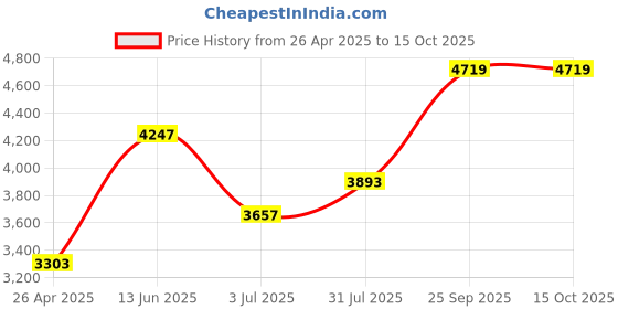 industrybuying.com RS PRO Black/Yellow Impact Protector 750 mm x 30 mm Model No 7249788 rs pro Price History Graph from 26 Apr 2025 to 14 Oct 2025