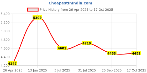 industrybuying.com RS PRO Black/Yellow Impact Protector 800 mm x 220 mm Model No 2217886 rs pro Price History Graph from 26 Apr 2025 to 16 Oct 2025
