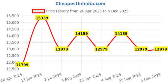 industrybuying.com RS PRO Black/Yellow Impact Protector 900 mm x 150 mm Model No 2217887 rs pro Price History Graph from 26 Apr 2025 to 5 Dec 2025