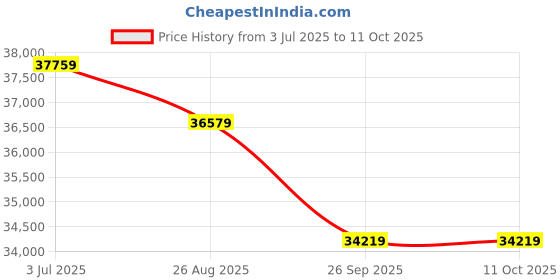 industrybuying.com RS PRO Blade Fuse Block 15A, Voltage 250 V, Model No 1884476 (Pack of 1000) rs pro Price History Graph from 3 Jul 2025 to 11 Oct 2025