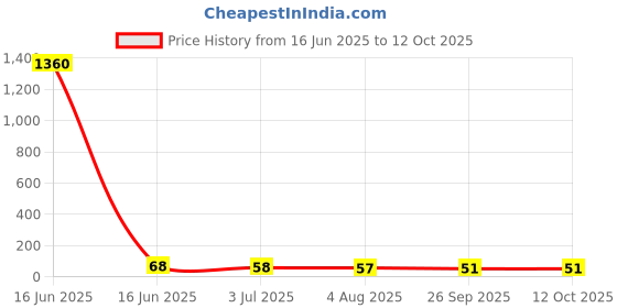 industrybuying.com RS PRO Blade Fuse Block 15A, Voltage 250 V, Model No 1884610 rs pro Price History Graph from 16 Jun 2025 to 11 Oct 2025