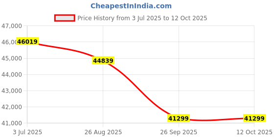 industrybuying.com RS PRO Blade Fuse Block 20A, Voltage 250 V, Model No 1884477 (Pack of 1000) rs pro Price History Graph from 3 Jul 2025 to 11 Oct 2025