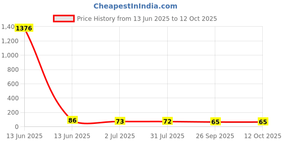 industrybuying.com RS PRO Blade Fuse Block 20A, Voltage 250 V, Model No 1884617 rs pro Price History Graph from 13 Jun 2025 to 12 Oct 2025