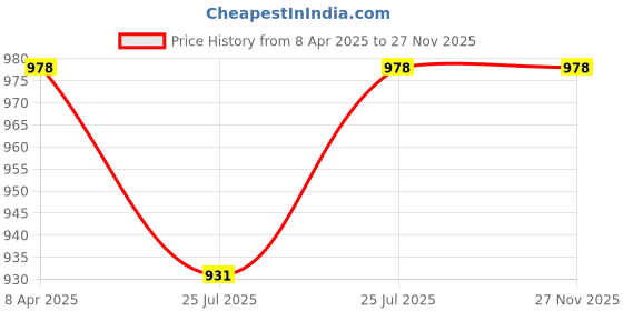 industrybuying.com RS PRO Blanking Plug 12.7 mm Unthreaded Nylon 66 Black, 8659792 (Pack of 100 pcs) rs pro Price History Graph from 8 Apr 2025 to 27 Nov 2025