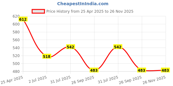 industrybuying.com RS PRO Blow Gun Crevice nozzle, 6bar Model No 806814 rs pro Price History Graph from 25 Apr 2025 to 25 Nov 2025