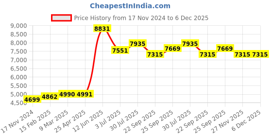 industrybuying.com RS PRO Blow Gun Dust Bag Kit, 6bar Model No 806785 rs pro Price History Graph from 17 Nov 2024 to 6 Dec 2025