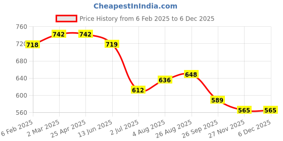 industrybuying.com RS PRO Blow Gun Nozzle, 12bar Model No 2305175 rs pro Price History Graph from 6 Feb 2025 to 5 Dec 2025