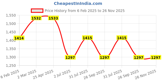 industrybuying.com RS PRO Blow Gun Nozzle, 12bar Model No 2305176 rs pro Price History Graph from 6 Feb 2025 to 25 Nov 2025