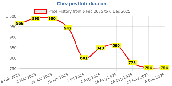industrybuying.com RS PRO Blow Gun Nozzle, 12bar Model No 2305178 rs pro Price History Graph from 6 Feb 2025 to 5 Dec 2025