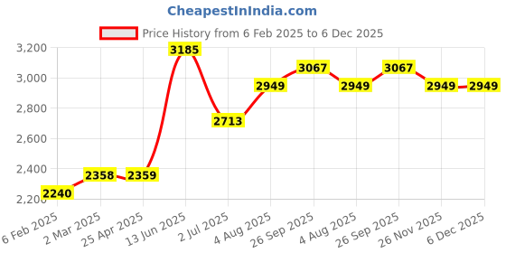 industrybuying.com RS PRO Blow Gun Straight Nozzle, 10bar Model No 2056382 rs pro Price History Graph from 6 Feb 2025 to 5 Dec 2025