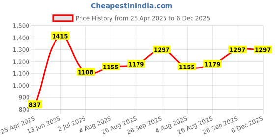 industrybuying.com RS PRO Blow Gun Venturi Nozzle, 10bar Model No 1762229 rs pro Price History Graph from 25 Apr 2025 to 6 Dec 2025