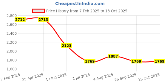 industrybuying.com RS PRO Blue 2 Pole+E Angled Industrial Power Connector Adapter Plug Socket at 16 A 230 V, 2144143 rs pro Price History Graph from 7 Feb 2025 to 12 Oct 2025