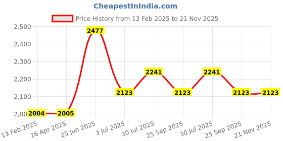 industrybuying.com RS PRO Blue Aluminium Mop Handle 1.4 m for use with Mop & Brush Heads, 2186718 rs pro Price History Graph from 13 Feb 2025 to 20 Nov 2025