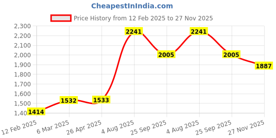 industrybuying.com RS PRO Blue Cloths for Heavy Duty Wiping, Pack of 25, 49 x 38cm, Repeat Use Model No 1763660 (Pack of 25) rs pro Price History Graph from 12 Feb 2025 to 26 Nov 2025