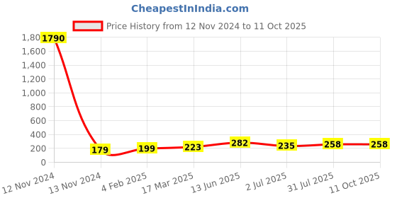 industrybuying.com RS PRO Blue DIN Rail Terminal Block 0.2-4 mm², 501831 rs pro Price History Graph from 12 Nov 2024 to 11 Oct 2025