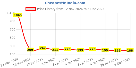 industrybuying.com RS PRO Blue Dust Cover Male for Use with D-Sub Connector, 2848191 rs pro Price History Graph from 12 Nov 2024 to 5 Dec 2025