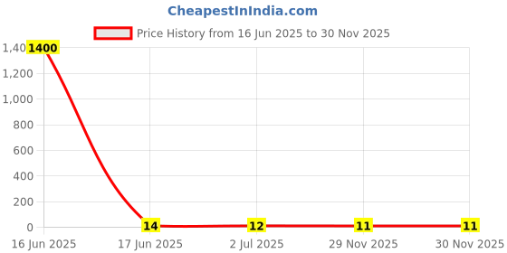 industrybuying.com RS PRO Blue Insulated Female Spade Connector, , 0.4 x 3.9 mm Tab Size, 1.5 mm² to 2.5 mm², 1788354 rs pro Price History Graph from 16 Jun 2025 to 30 Nov 2025