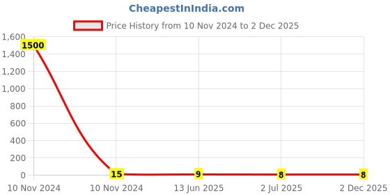 industrybuying.com RS PRO Blue Insulated Female Spade Connector, , 0.4 x 3.9 mm Tab Size, 1.5 mm² to 2.5 mm², 1788358 rs pro Price History Graph from 10 Nov 2024 to 1 Dec 2025