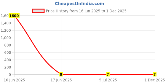 industrybuying.com RS PRO Blue Insulated Female Spade Connector, , 0.5 x 4.75 mm Tab Size, 1.5 mm² to 2.5 mm², 1788330 rs pro Price History Graph from 16 Jun 2025 to 1 Dec 2025