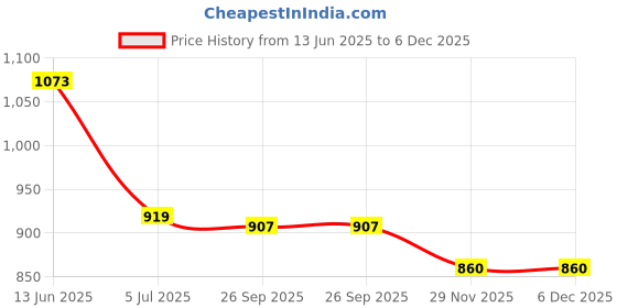industrybuying.com RS PRO Blue Insulated Female Spade Connector, , 0.5 x 4.75 mm Tab Size, 2055279 (Pack of 100 pcs) rs pro Price History Graph from 13 Jun 2025 to 6 Dec 2025