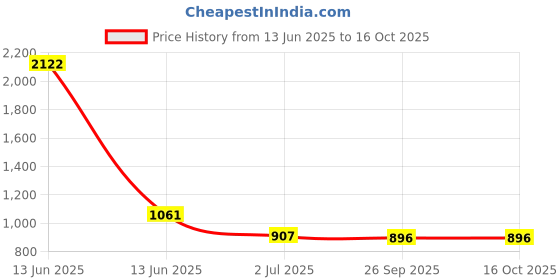 industrybuying.com RS PRO Blue Insulated Female Spade Connector, , 0.8 x 4.75 mm Tab Size, 2055281 (Pack of 100 pcs) rs pro Price History Graph from 13 Jun 2025 to 16 Oct 2025