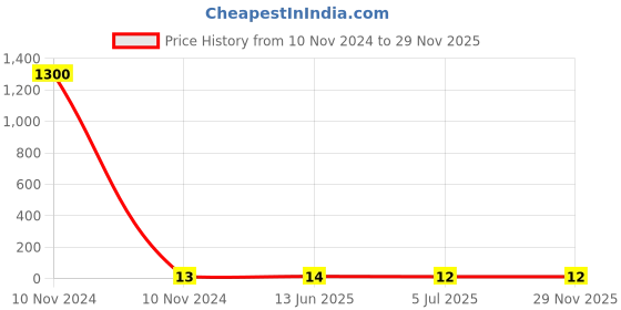 industrybuying.com RS PRO Blue Insulated Female Spade Connector, , 0.8 x 6.35 mm Tab Size, 1.5 mm² to 2.5 mm², 1788308 rs pro Price History Graph from 10 Nov 2024 to 29 Nov 2025