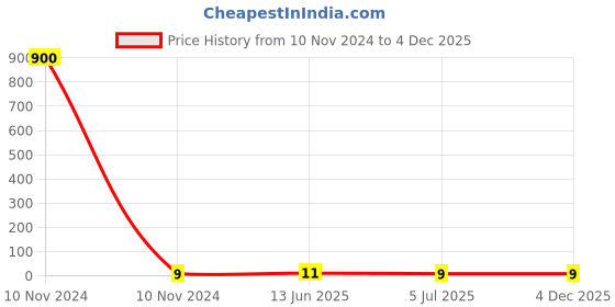 industrybuying.com RS PRO Blue Insulated Female Spade Connector, , 0.8 x 6.35 mm Tab Size, 1.5 mm² to 2.5 mm², 1788332 rs pro Price History Graph from 10 Nov 2024 to 1 Dec 2025
