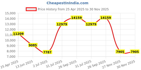 industrybuying.com RS PRO Blue Junction Box, IP66, 150 x 150 x 80 mm Model No 1441348 rs pro Price History Graph from 25 Apr 2025 to 30 Nov 2025