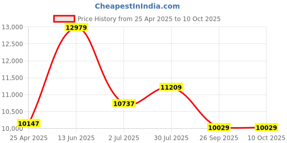 industrybuying.com RS PRO Blue Multiple Effect Beacon Unit 110 V AC LED Bulb AC, 1902898 rs pro Price History Graph from 25 Apr 2025 to 10 Oct 2025