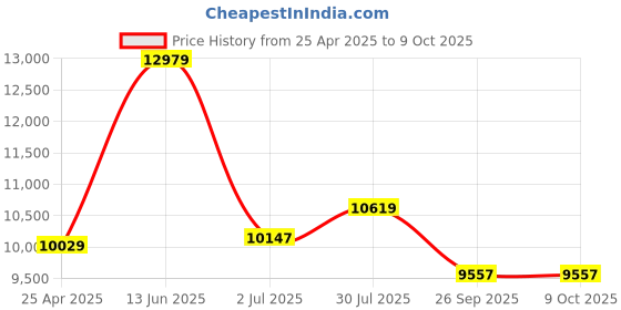 industrybuying.com RS PRO Blue Multiple Effect Beacon Unit 240 V AC LED Bulb AC, 1902852 rs pro Price History Graph from 25 Apr 2025 to 9 Oct 2025