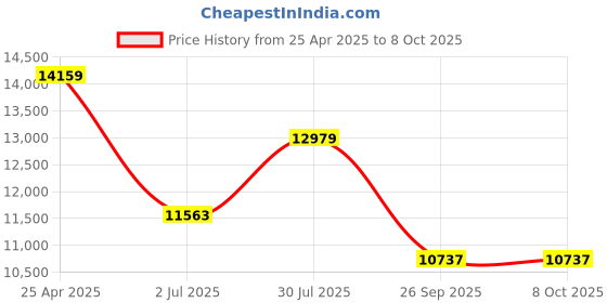 industrybuying.com RS PRO Blue Multiple Effect Beacon Unit 240 V AC LED Bulb AC, 1902904 rs pro Price History Graph from 25 Apr 2025 to 8 Oct 2025