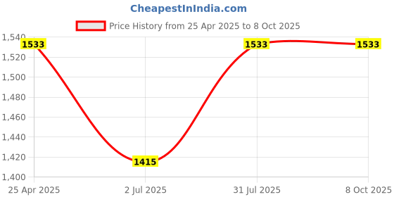 industrybuying.com RS PRO Blue Panel Mount Indicator 10.8-13.2V DC, Mounting Hole Size 10 mm, Termination Type Lead Wires, IP Rating IP67, Model No 1393359 rs pro Price History Graph from 25 Apr 2025 to 8 Oct 2025
