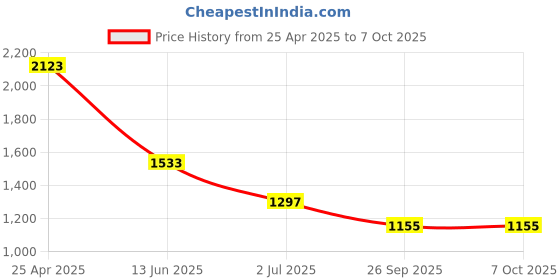 industrybuying.com RS PRO Blue Panel Mount Indicator 110V AC, Mounting Hole Size 14 mm, Termination Type Faston, Solder Lug, IP Rating IP67, Model No 8484566 rs pro Price History Graph from 25 Apr 2025 to 7 Oct 2025